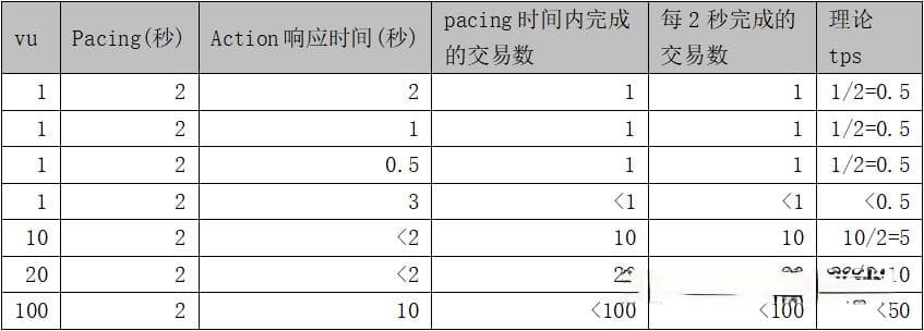 性能测试进阶：提前设定TPS如何做测试？