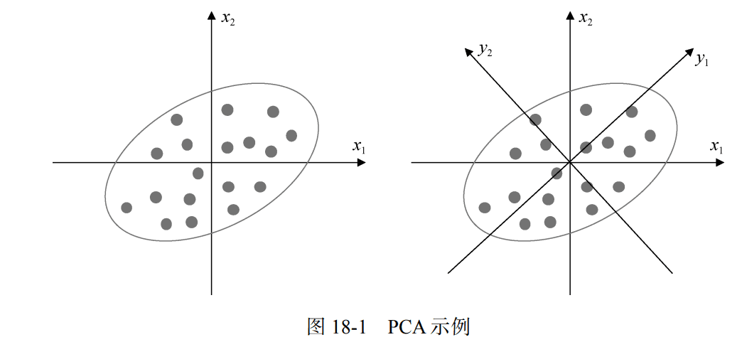 PCA原理推导：从数学角度理解主成分分析