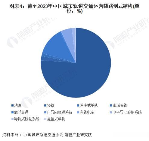 2024年中国城市轨道交通行业细分市场结构分析：地铁占据主导地位