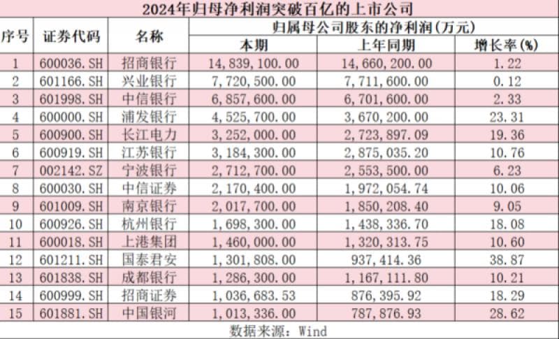 近120家上市公司业绩快报出炉，15家利润超百亿元，谁是A股最大“赢家”？