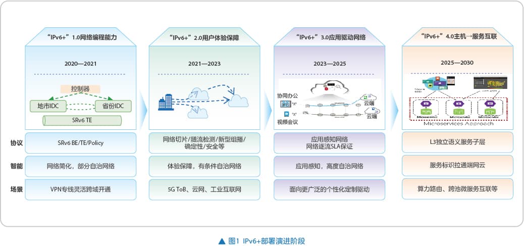 IPv6+技术演进探讨