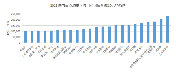盘点：近年来国内销售额＞10亿的药物品种