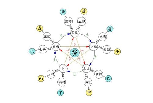 八字十神过多会有哪些表现？八字十神越多越好吗？