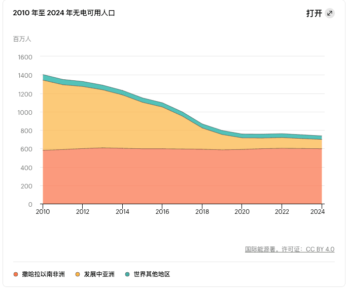 国际能源署：2024 年全球电力供应将继续改善