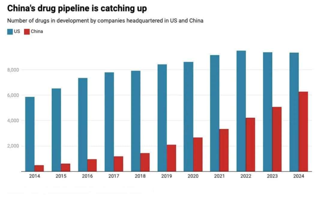 华尔街日报：中国创新药像DeepSeek，正在挑战美国科技领导地位