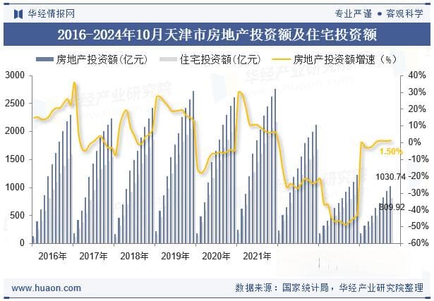 2024年10月天津市房地产投资、施工面积及销售情况统计分析