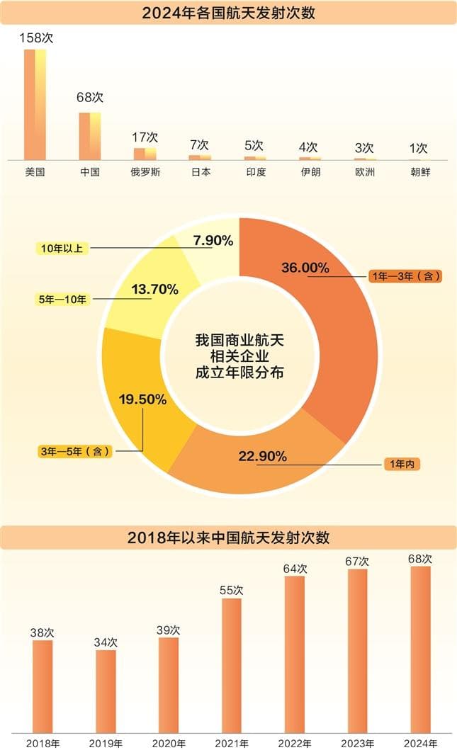 从未来产业到战新产业 商业航天迈向新征程