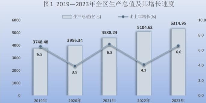 宁夏各地人口、面积、地区生产总值/人均GDP排名数据