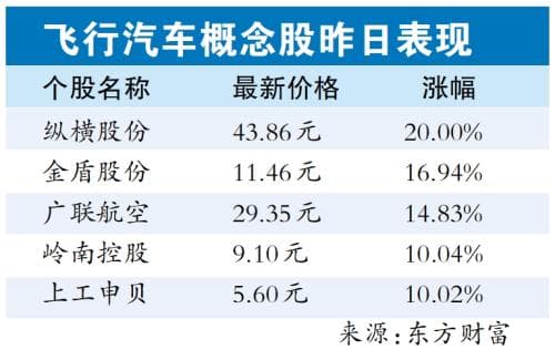 低空经济迎政策红利，飞行汽车商业化渐行渐近