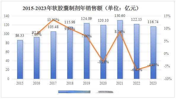 软胶囊制剂国内市场超百亿，艾地骨化醇、骨化三醇申报数量遥遥领先
