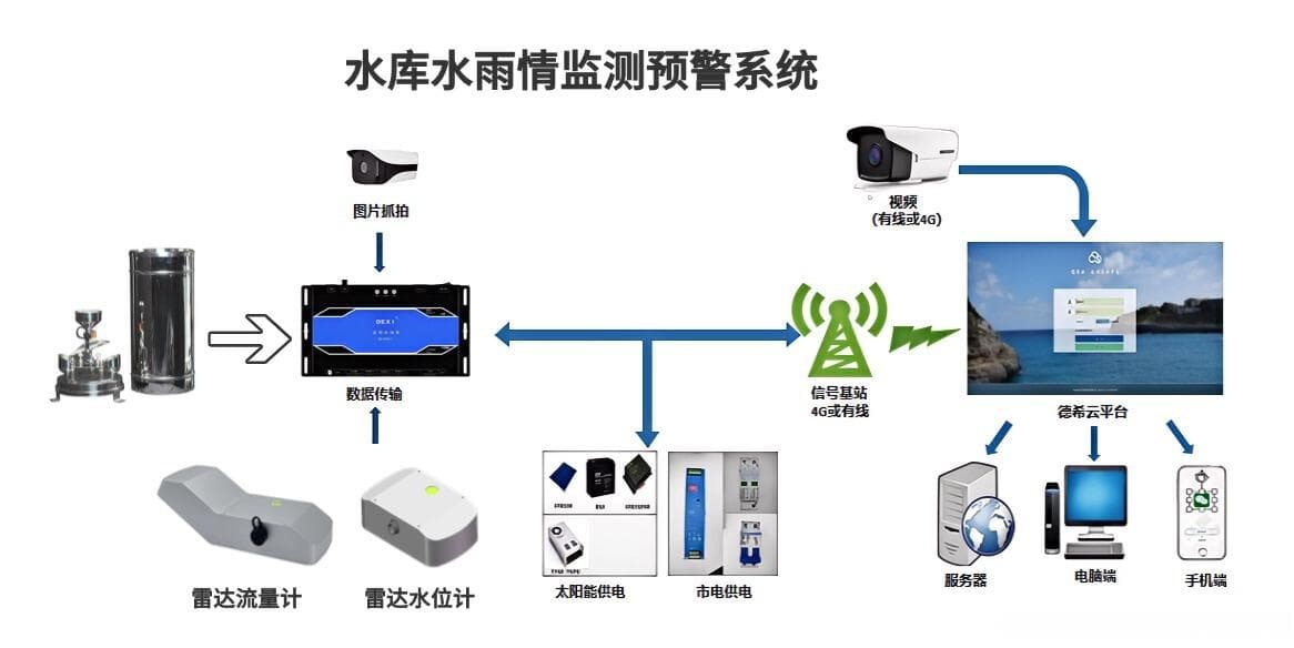 水库水位监测系统的自动化功能：减少人工干预，可实现实时监控