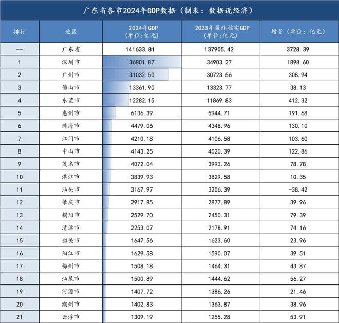 2024年广东省各市GDP数据公布，深圳市人均GDP和GDP增速最高