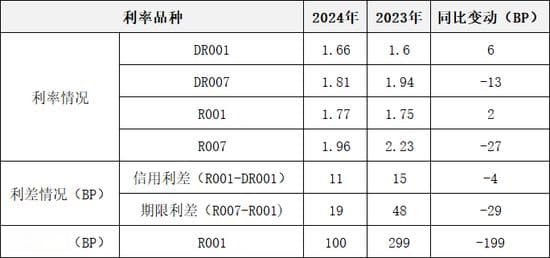 货币市场2024年再回顾与2025年展望