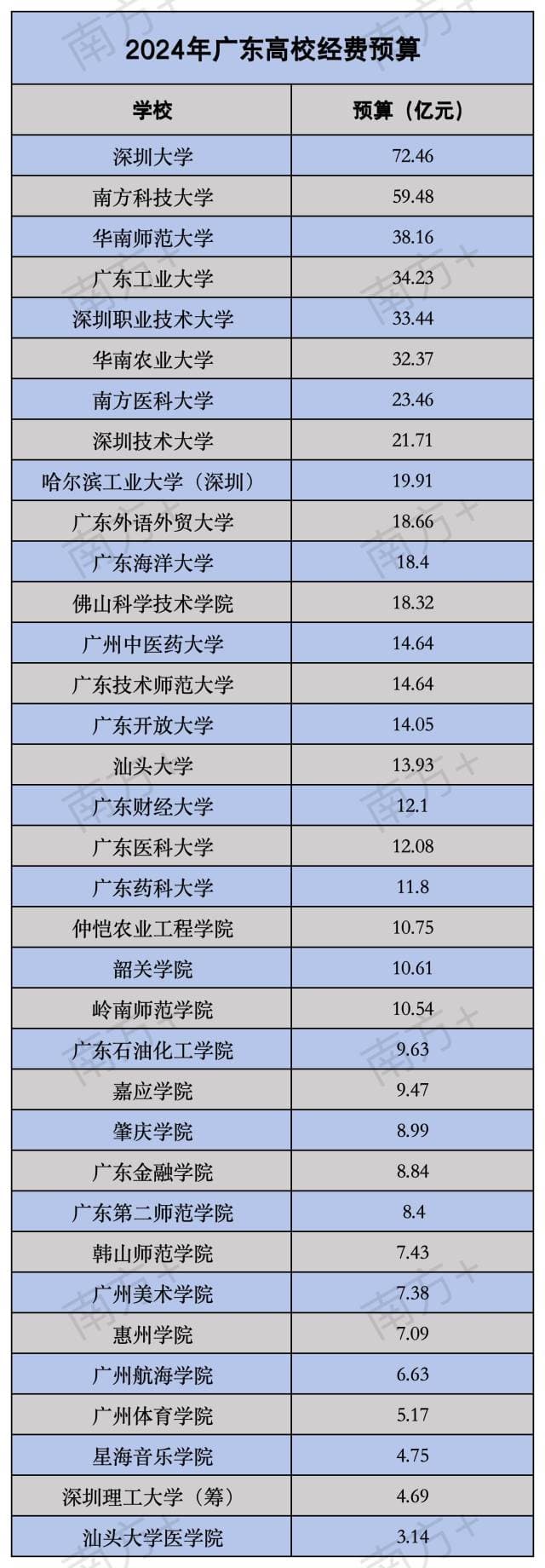 广东高校今年经费预算出炉，谁的“钱袋子”最鼓？
