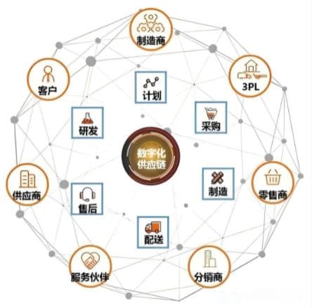 数字供应链：重塑企业供应链新篇章
