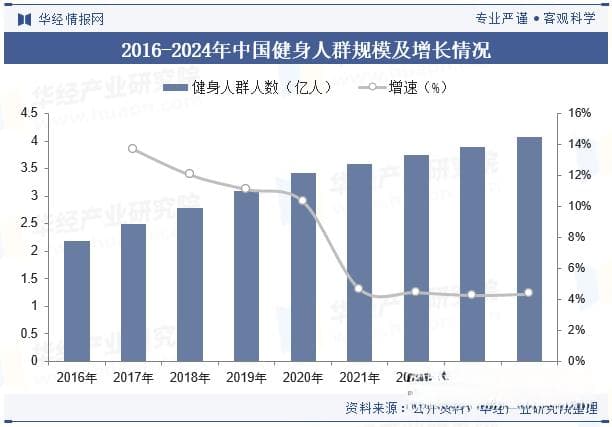 2024年中国健身房行业现状分析，呈现线上线下融合发展趋势「图」