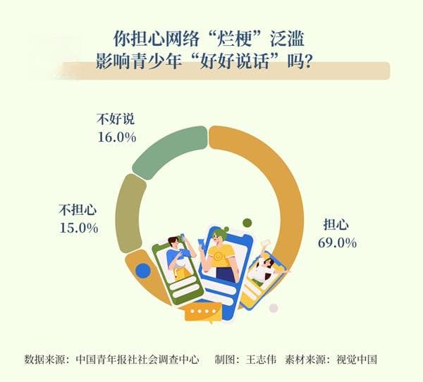 网络“烂梗”泛滥 会不会影响青少年“好好说话”？