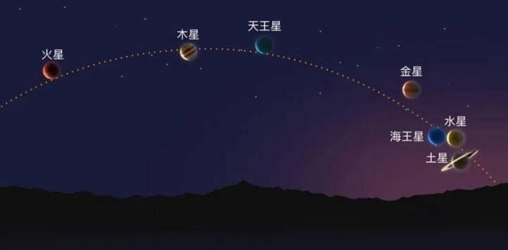 “七星连珠”将至，这一奇特天象究竟怎么看？影响几何？