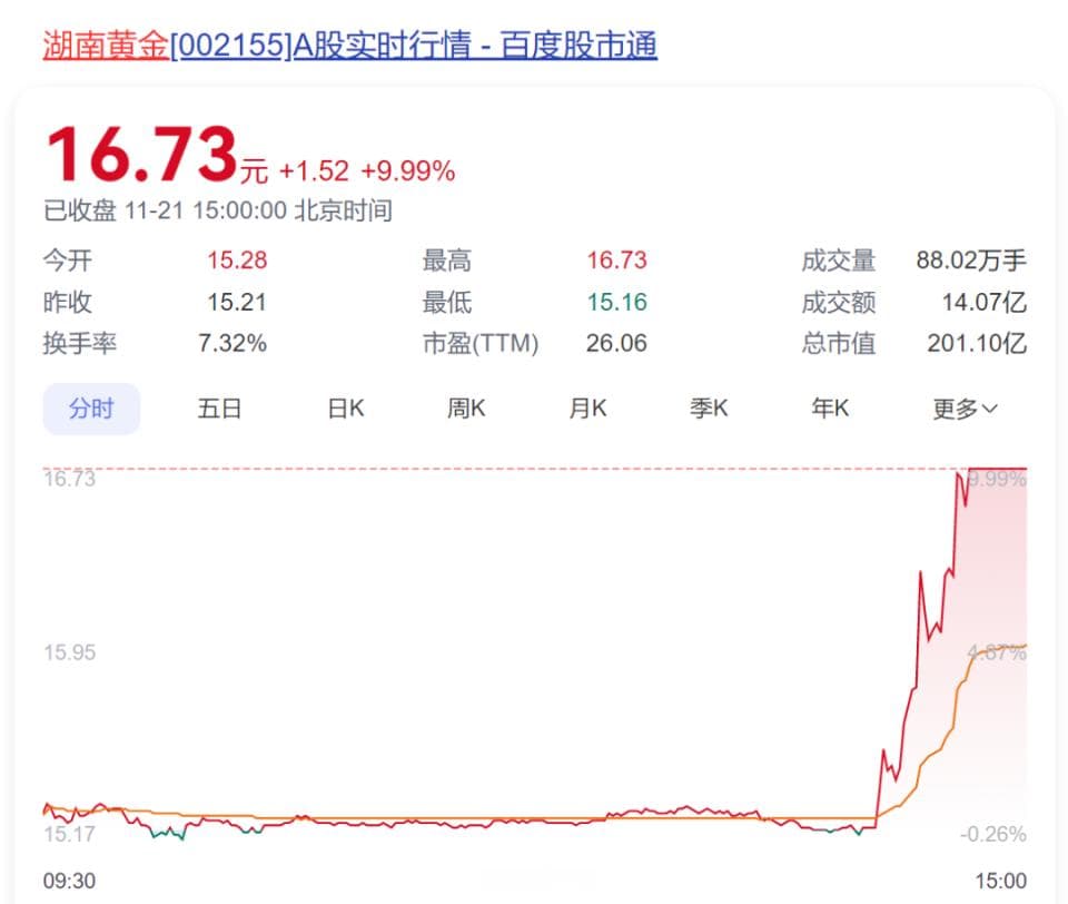 价值6000亿金矿在本省发现后股价涨停，湖南黄金：矿不是我们的是股东的