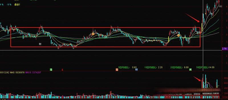 通达信底部横盘突破选股公式