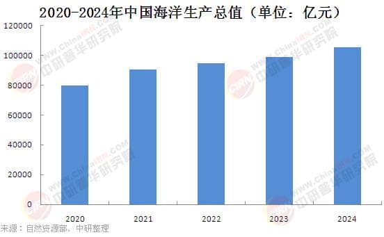 2025年中国海洋经济产业现状及未来发展趋势分析
