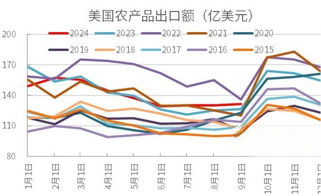 美国农产品贸易解析：大豆出口占据重要地位，中国是最大买家