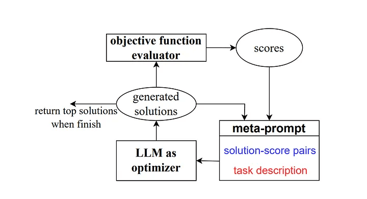提示词优化的自动化探索：Automated Prompt Engineering