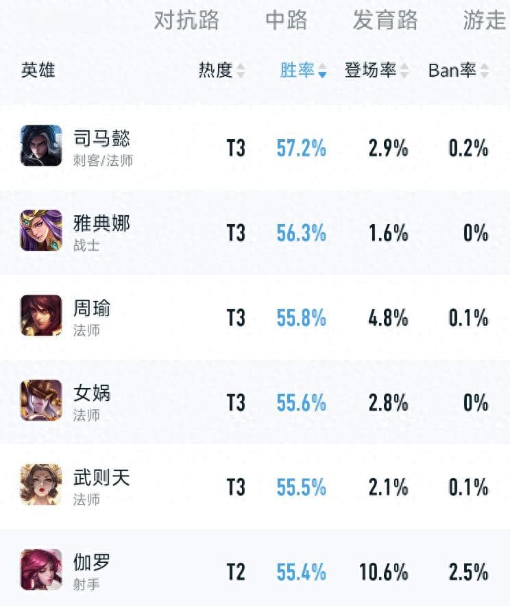 S36赛季首日胜率出炉，各路“版本之子”诞生，五大版本陷阱揭晓
