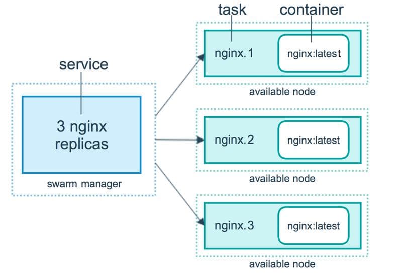 Docker Swarm 集群搭建