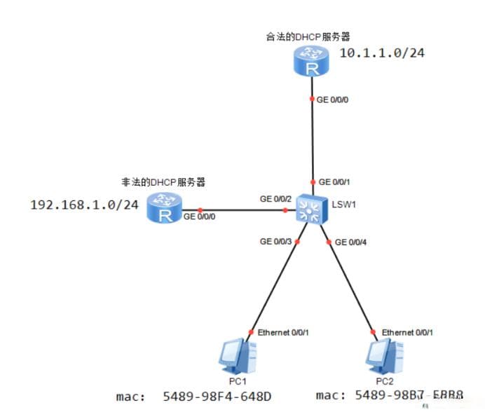 配置DHCP Snooping实验