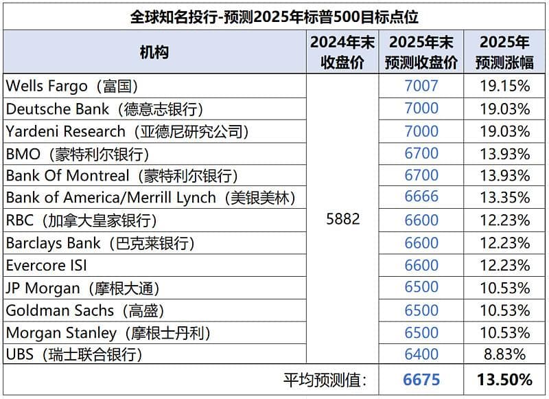 2025年标普500指数预测：机构乐观 vs 博主谨慎