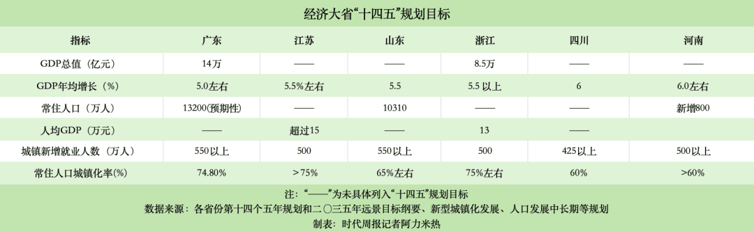 经济大省挑大梁，怎么挑？