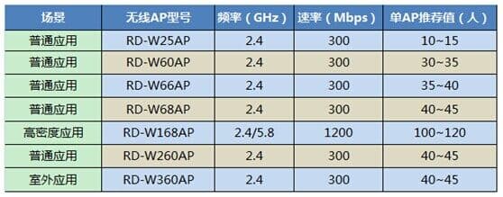 无线AP的知识--利用带宽估算无线AP部署数量