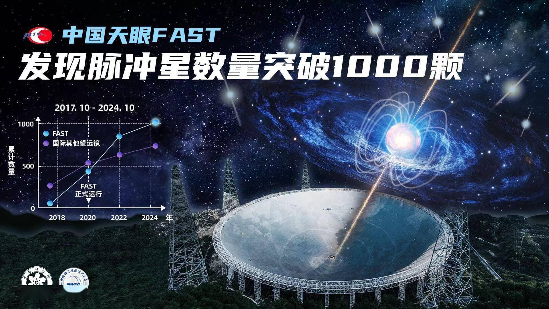 中国天眼FAST：脉冲星发现超千颗，引领天文学研究新篇章