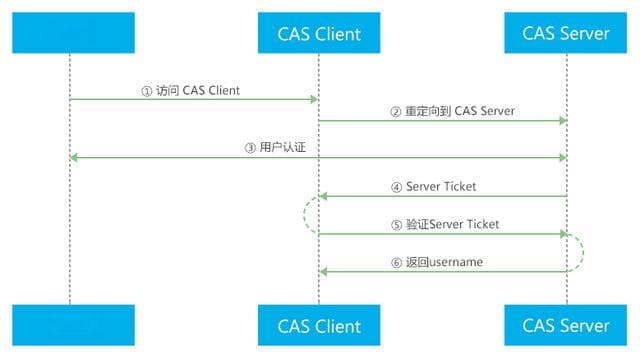 主流单点登录SSO技术方案对比分析，JWT、CAS、Oauth2、SAML