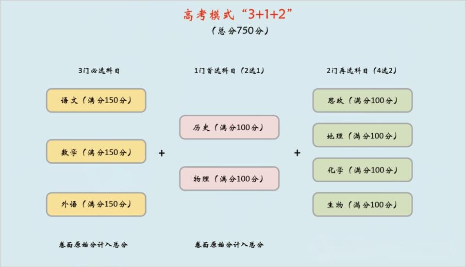 2024年各省高考模式和试卷类型浅析，设置太复杂，一般人弄不懂