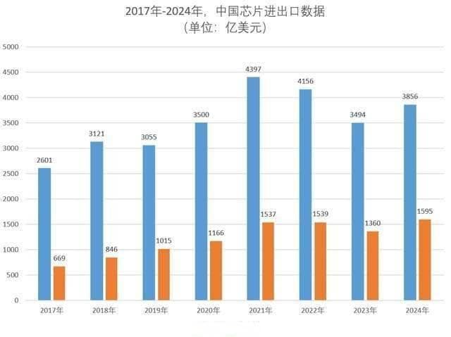 中国芯片2024年出口首破万亿大关！