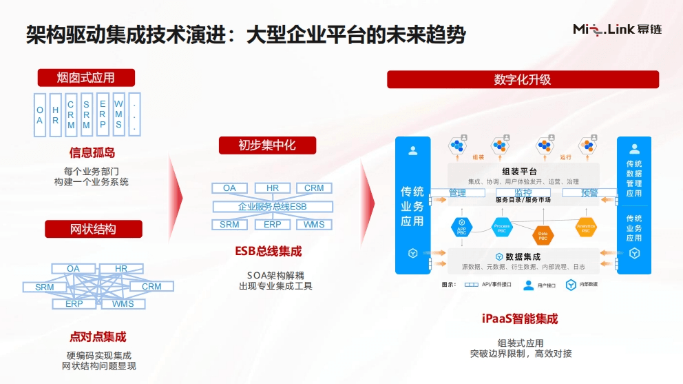 ESB与iPaaS的定义和界限