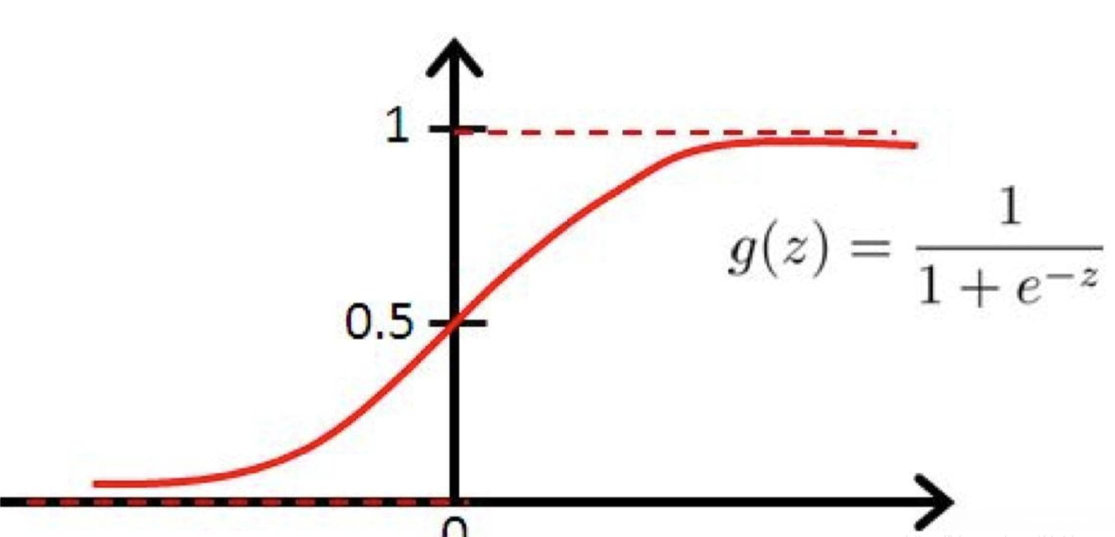 神经网络中常见的激活函数Sigmoid、Tanh和ReLU