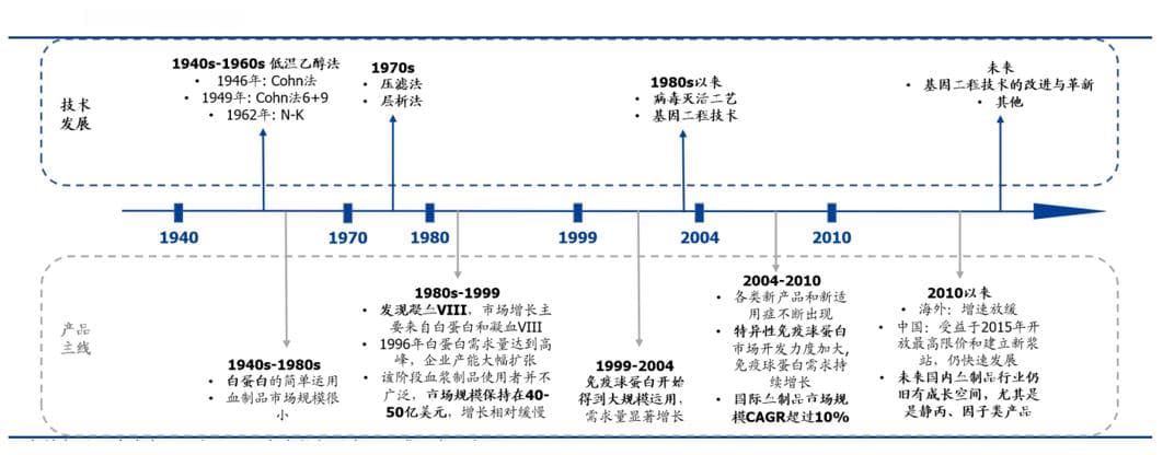 血制品适应症广泛，生产全流程受到严格管控