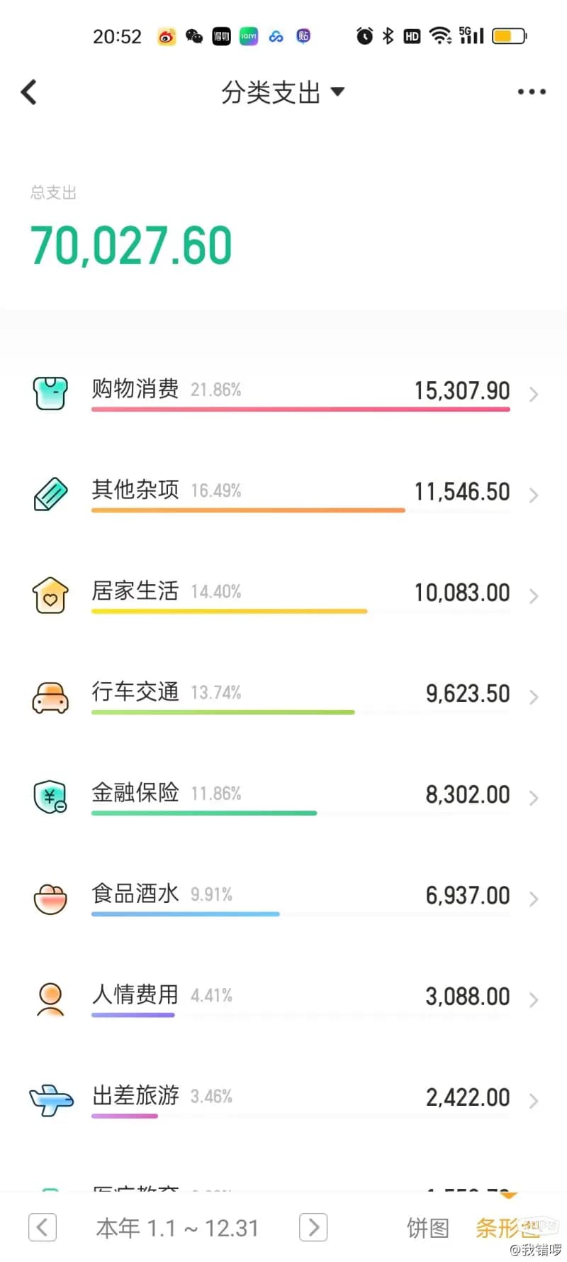 一个小家庭的一年生活开支
