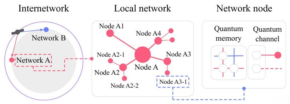 量子互联网架构：基于量子通信的新型网络体系