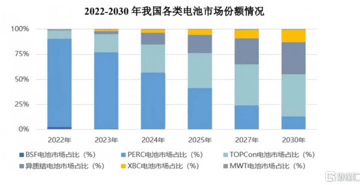 光伏电池技术从P型到N型，发生了什么？