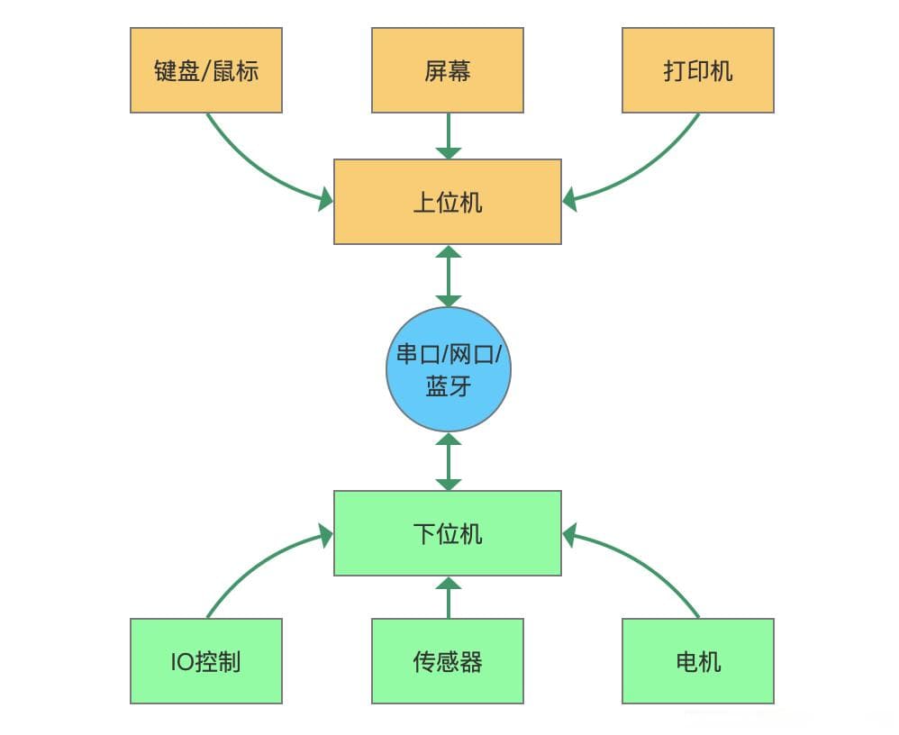什么是上位机？详解上位机与下位机的关系与应用