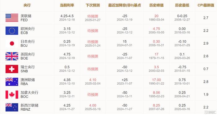 全球央行2024货币政策大盘点：降息潮席卷而来，俄罗斯、日本背道而驰