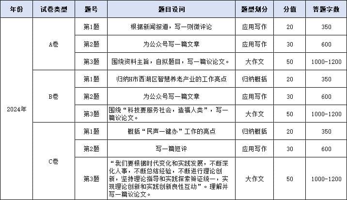 浙江省考申论试卷分ABC类，都包含哪些题型？