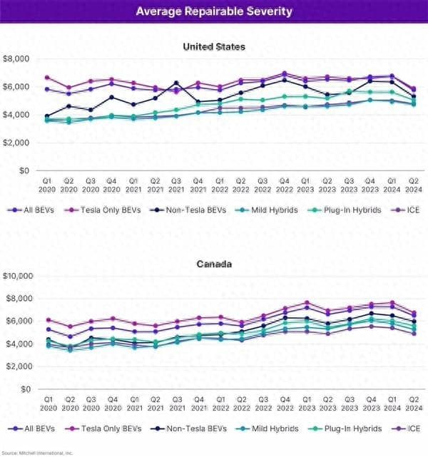 买电动汽车省钱吗：维修费用对比燃油车 平均贵出20%