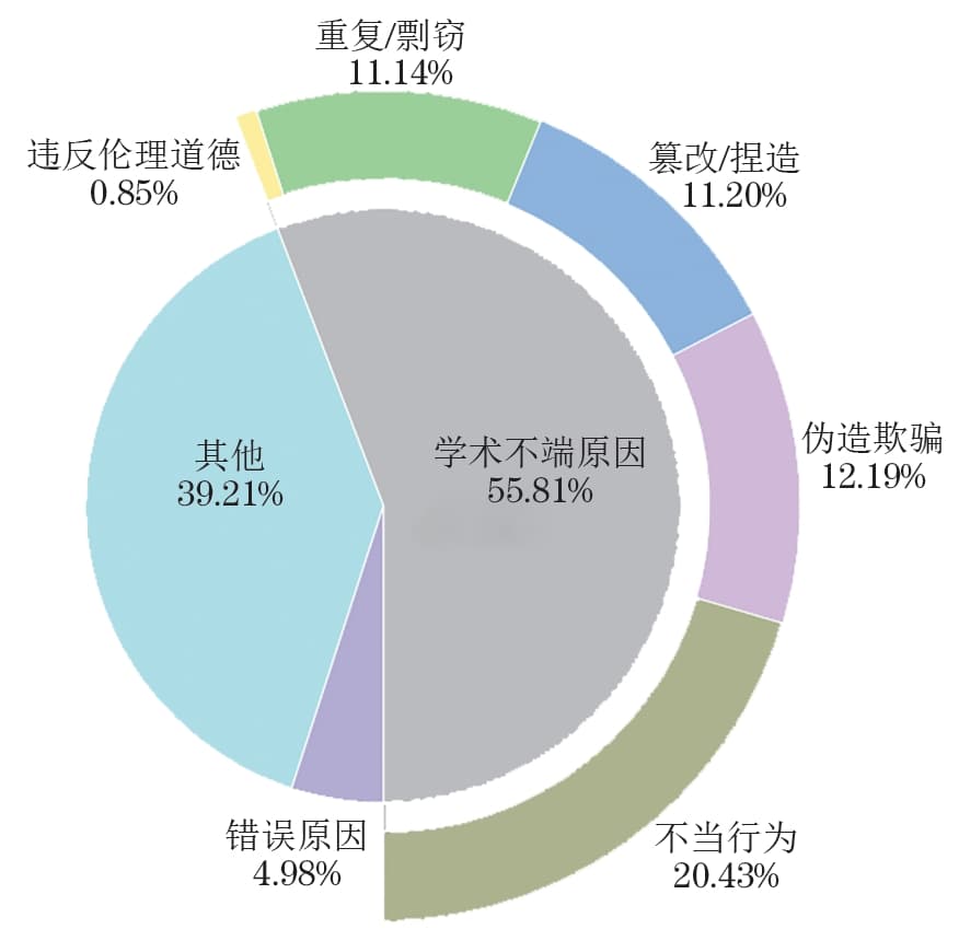 高校学者论文被撤：背后隐藏的学术诚信危机