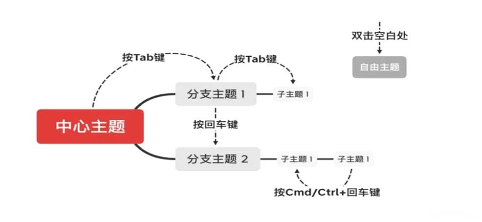 XMind思维导图工具使用教程（超详细）