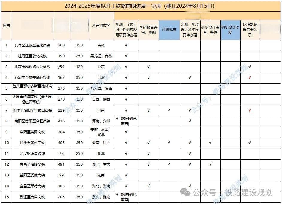 50个拟新开工铁路最新进展：长赣、合湛等高铁有望年内开工
